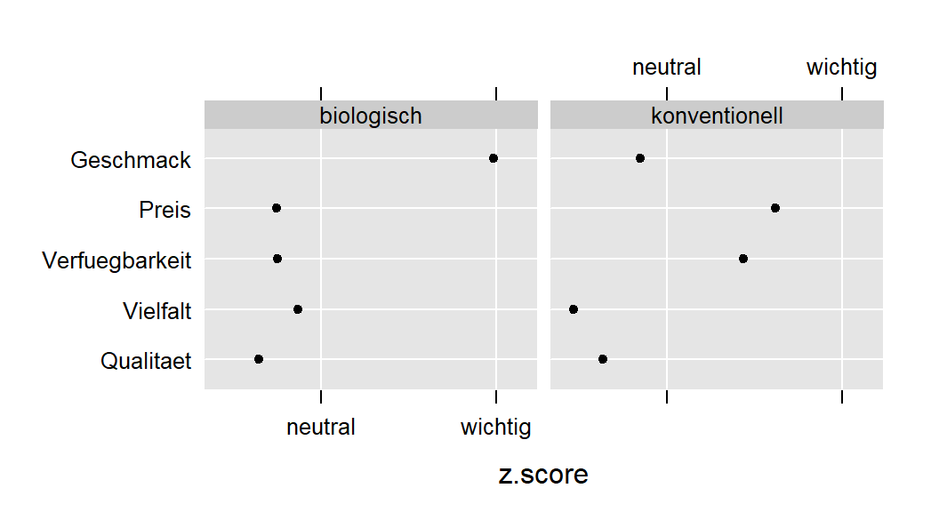 Gegenüberstellung biologischer Landwirtschaft mit konventioneller Landwirtschaft