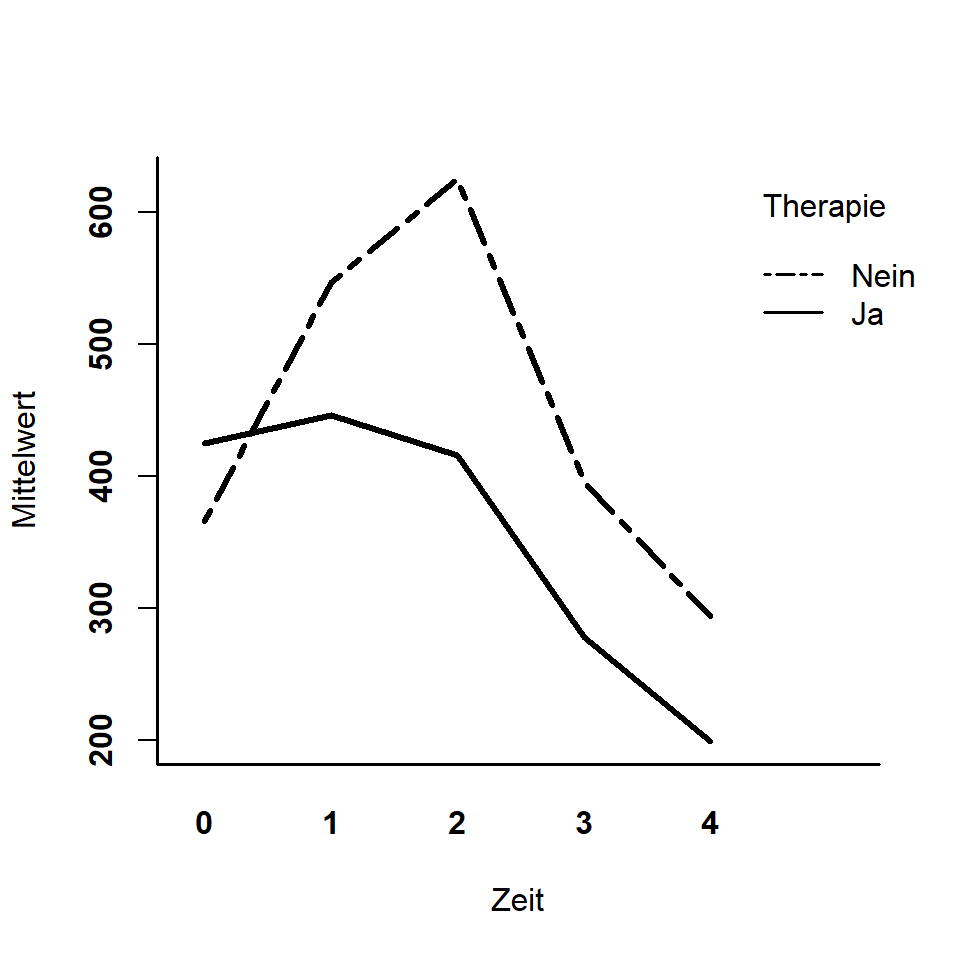 Profildiagramm zu den Daten im Beispiel