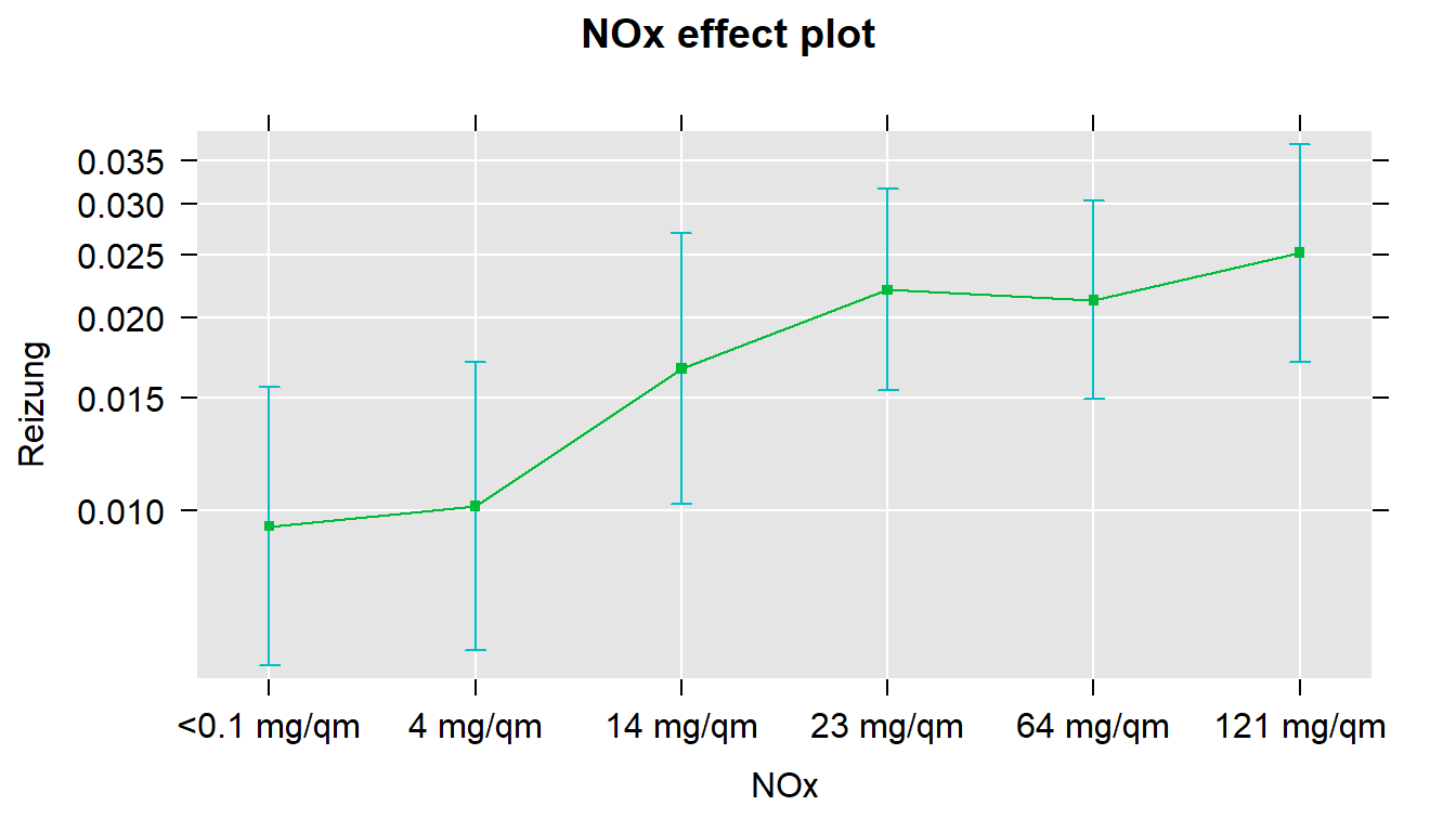 Marginale Effekte mit 95%-Ci