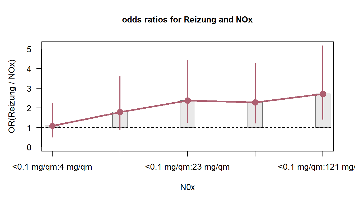 Odds Ratio plot