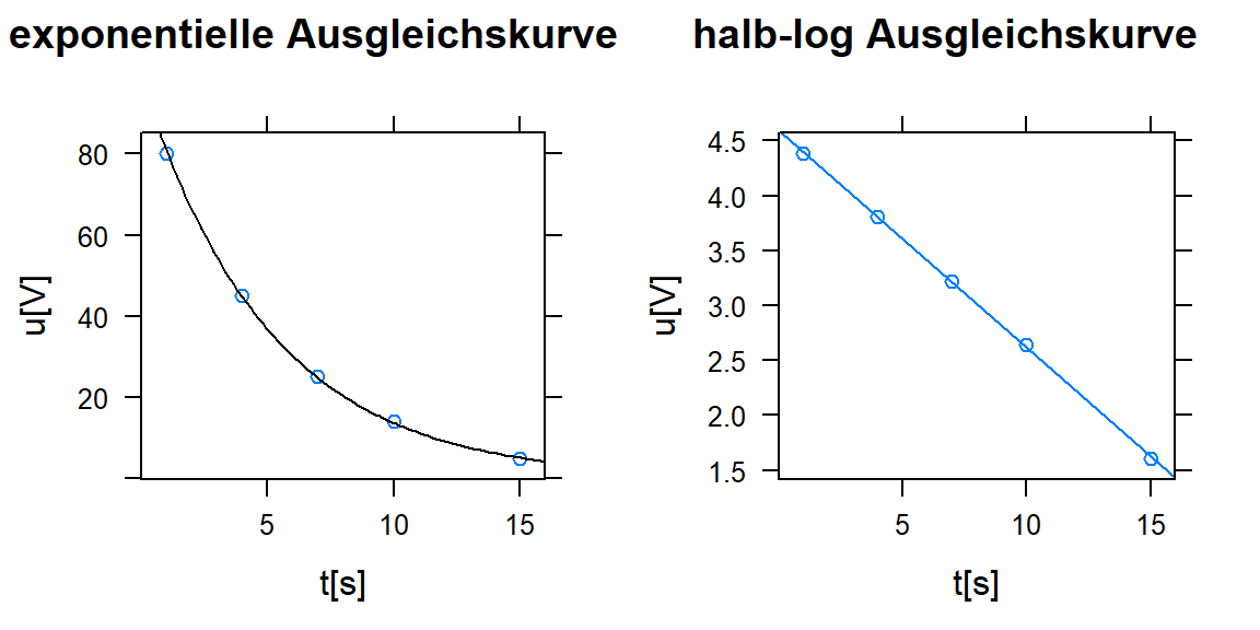 Entladung eines Kondensators