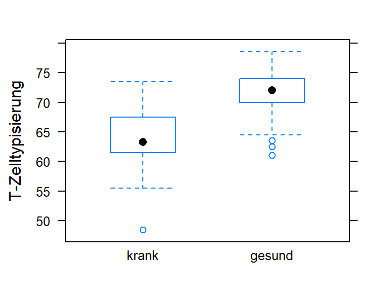 Boxplot Verteilung der T-Zelltypisierung in den zwei Gruppen Krank/Gesund