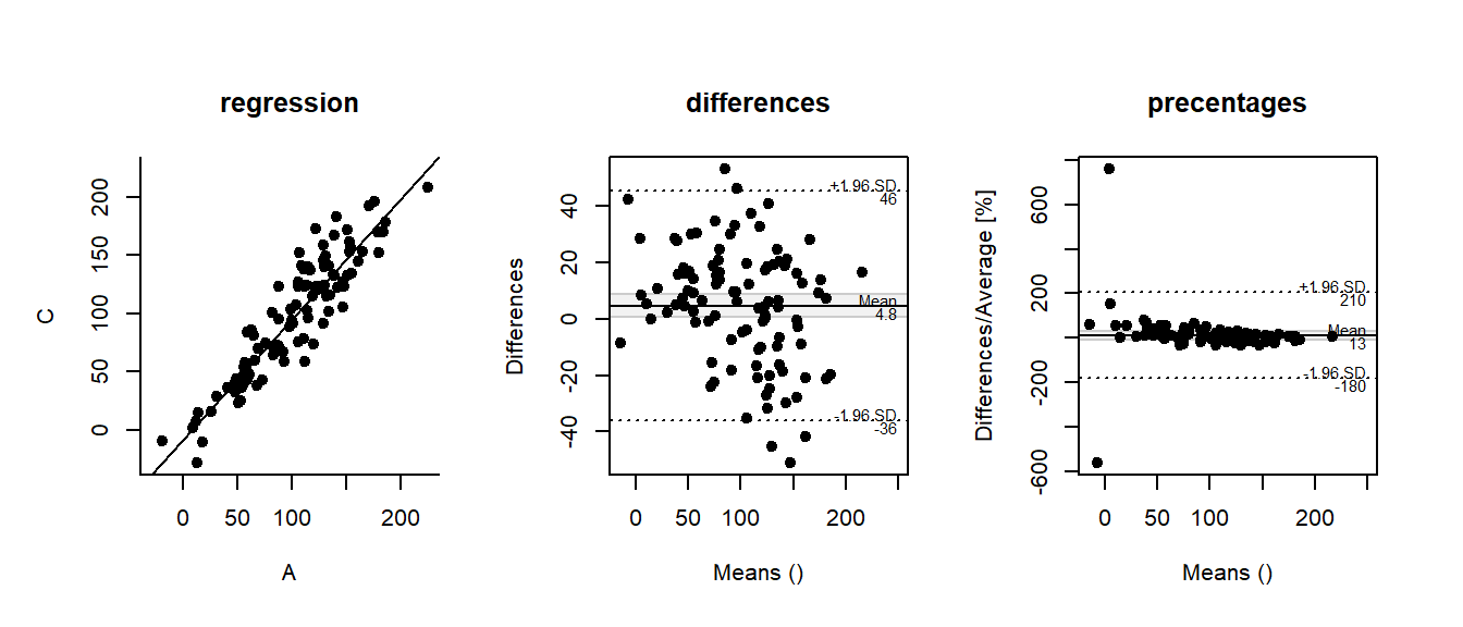 Bland-Altman-Methode Bias