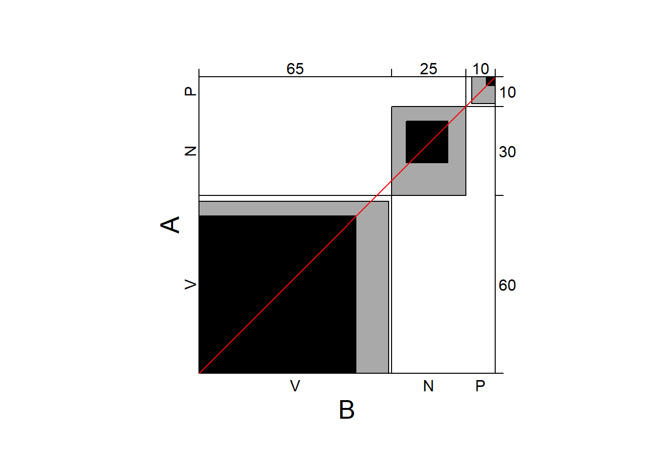 Besteht eine positive Konkordanz zwischen den Beurteilern A und B. Verwahrlosung (V) Neurose (N) Psychose (P)