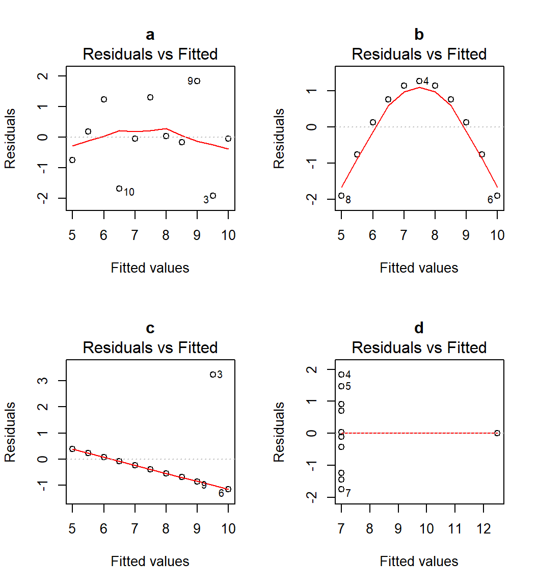 standartisierte Residuen