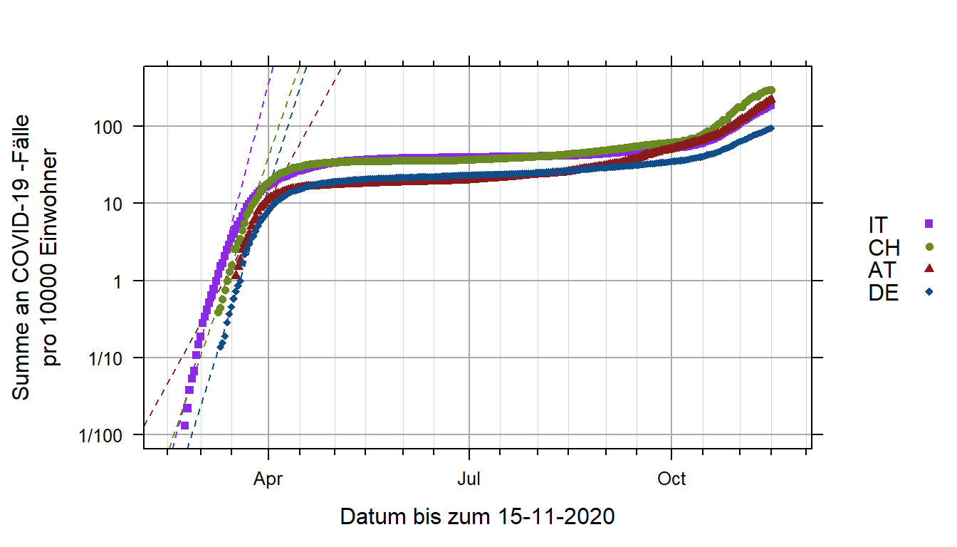 COVID-19 Fälle in den DACH Länder und in Italien. Die strichlierte Linie ist der geschätzte Trend ohne die gesetzten Interventionen.